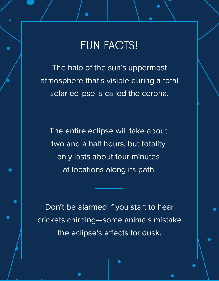 Fun facts! The halo of the sun’s uppermost atmosphere that’s visible during a total solar eclipse is called the corona. The entire eclipse will take about two and a half hours, but totality only lasts about four minutes at locations along its path. Don’t be alarmed if you start to hear crickets chirping—some animals mistake the eclipse’s effects for dusk.