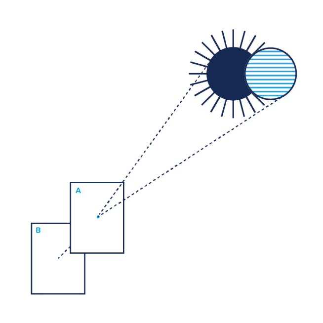 Illustration depicting a diagram of light rays coming from a sun towards a rectangular object labeled "A," with lines showing the path of light and its interaction with the object. The sun is designed with rays and a striped segment.