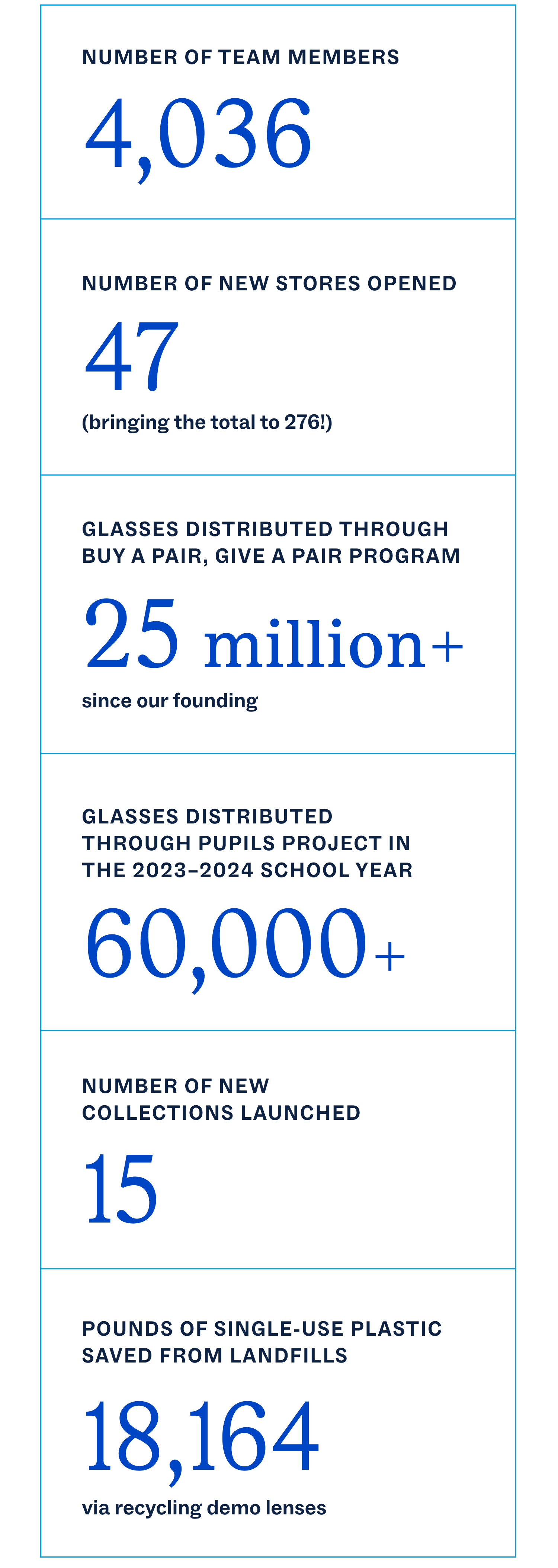 Statistics highlighting the company's growth and social impact: 4,036 team members, 47 new stores, 25 million glasses donated, 60,000+ glasses distributed to schools, 15 new collections, and 18,164 lbs of plastic saved.