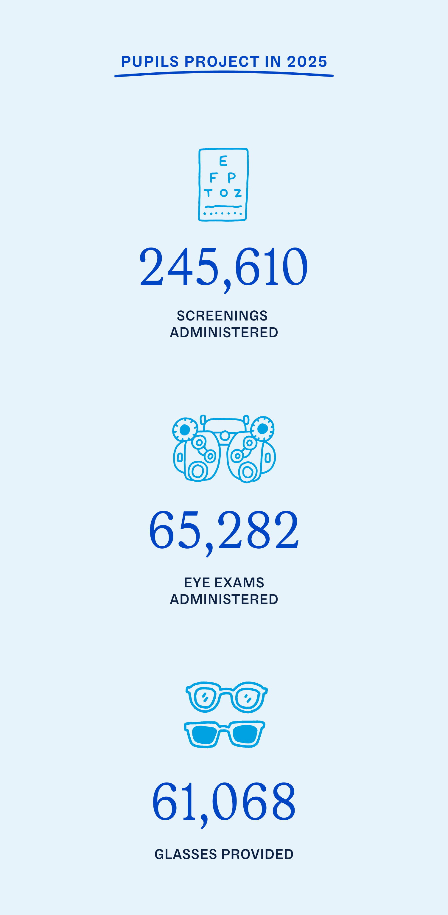 Pupils Project in 2025: 245,610 screenings, 65,282 eye exams, and 61,068 glasses provided.