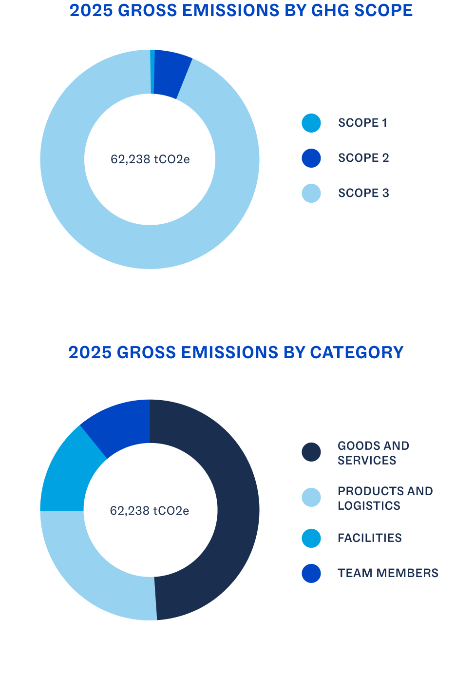 2025 Gross Emissions donut charts showing breakdown by GHG Scope and Category.