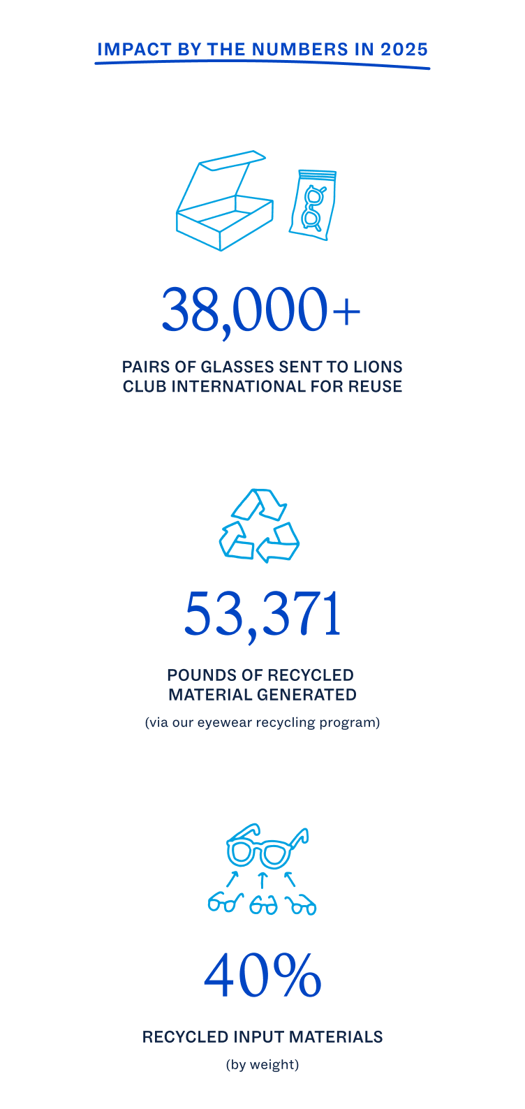 38,000+ pairs of glasses sent to Lions Club Int'l for reuse, 53,371 lbs recycled material, 40% recycled input materials.