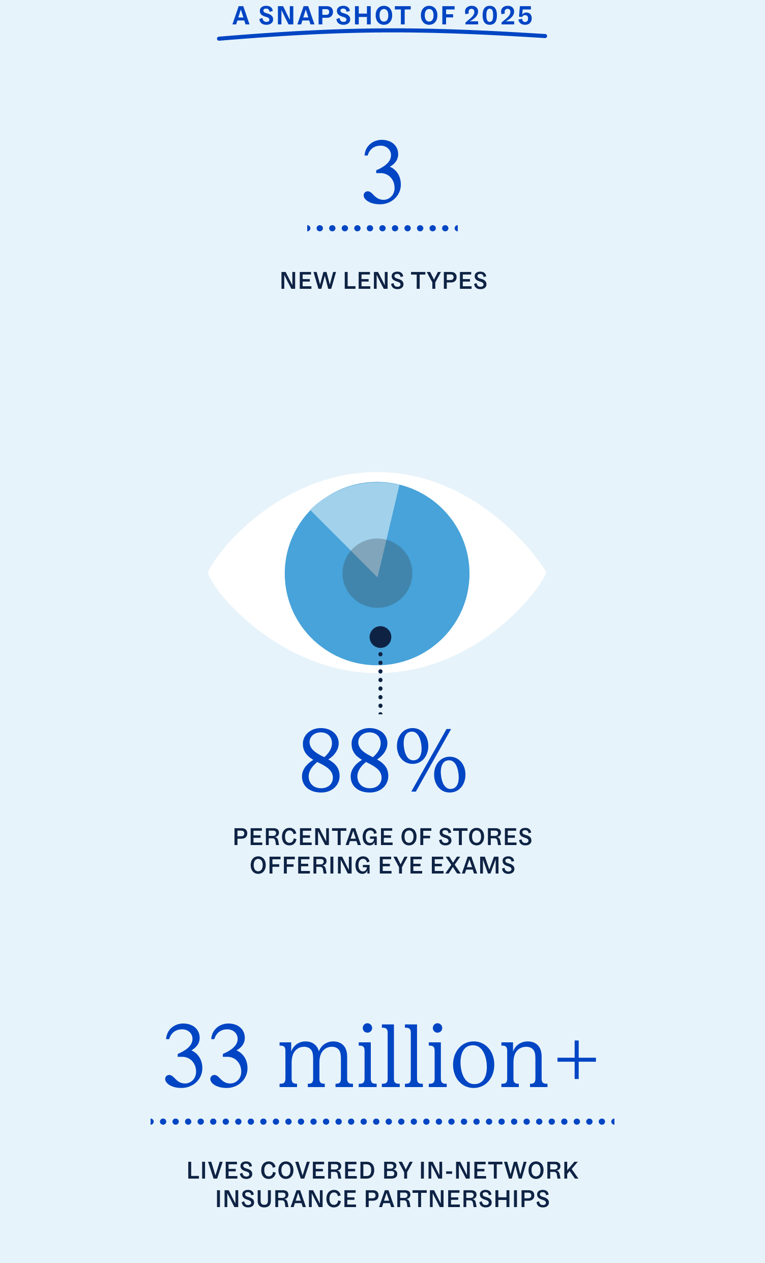 A snapshot of 2025: 3 new lens types, 88% of stores offer eye exams, and 33 million+ lives covered.