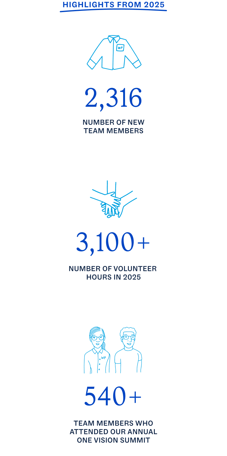 Highlights from 2025: 2,316 new team members, 3,100+ volunteer hours, 540+ team members attended One Vision Summit.